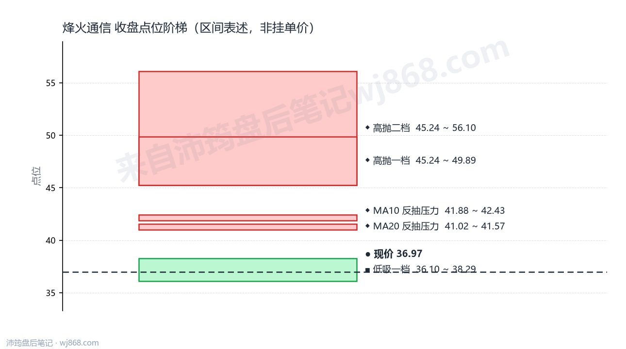 烽火通信 点位阶梯