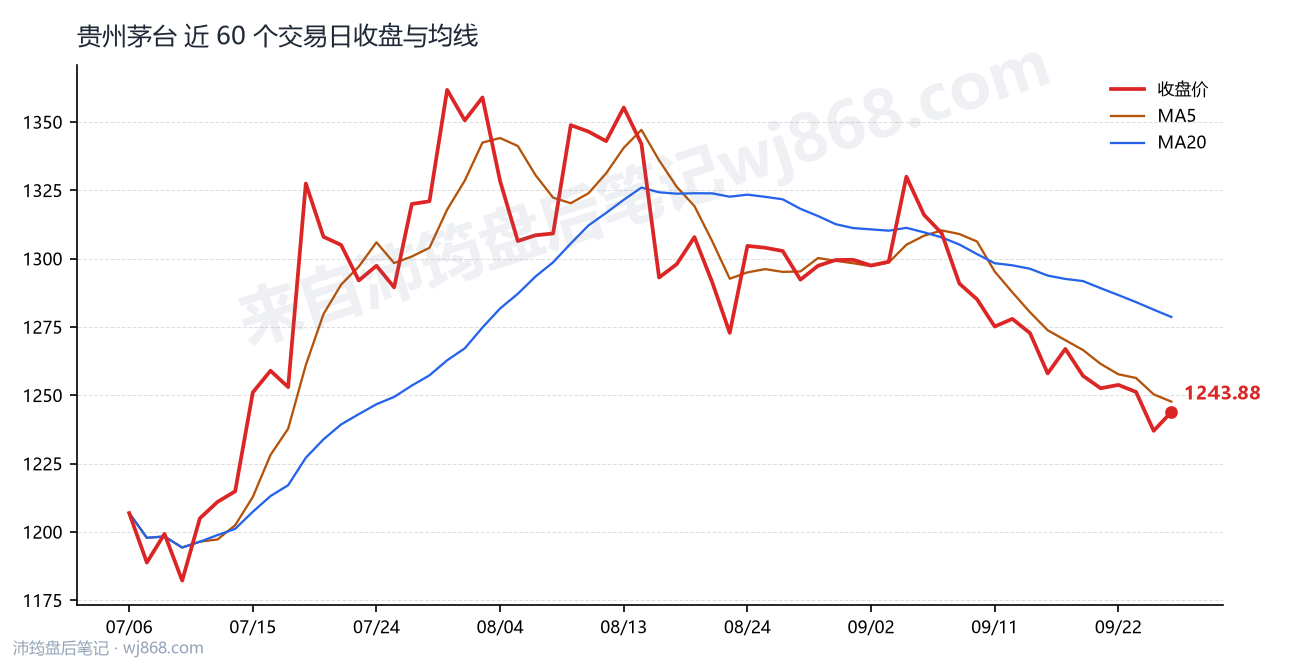 贵州茅台最新走势图
