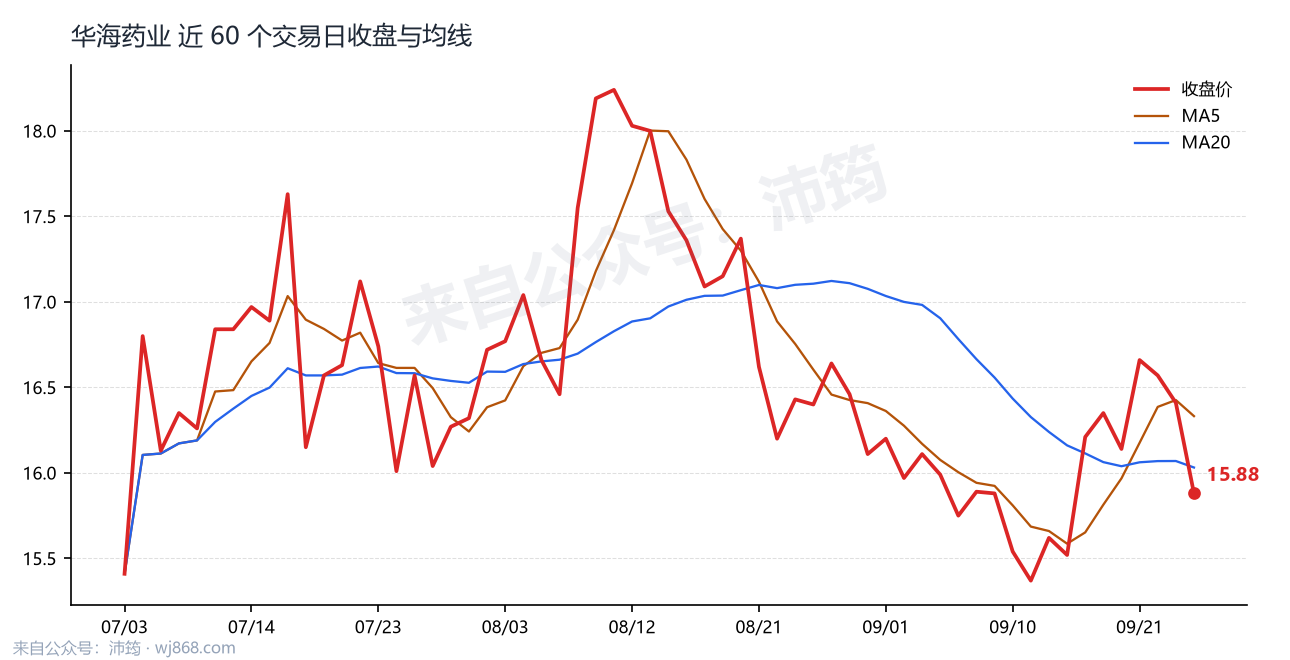 华海药业 走势