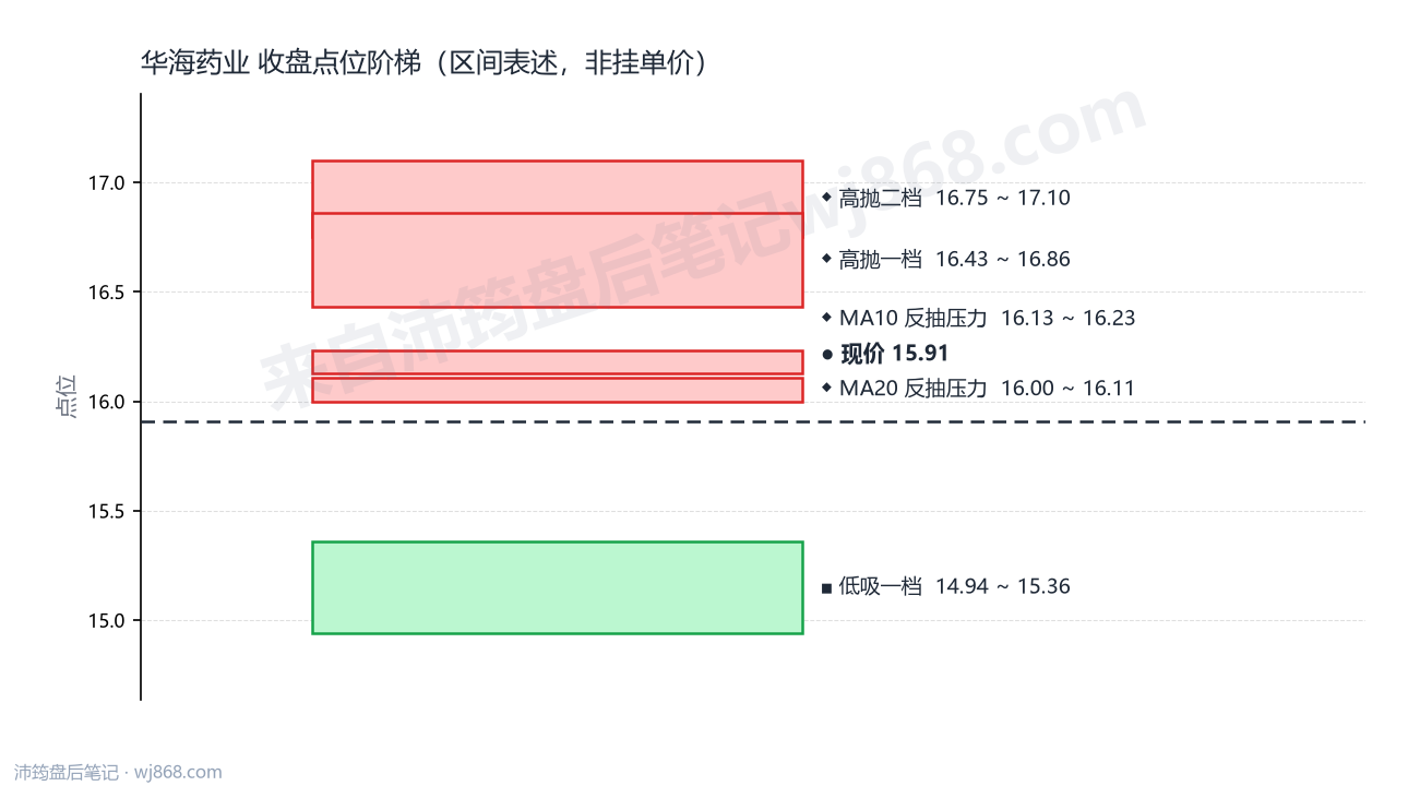 华海药业 点位阶梯