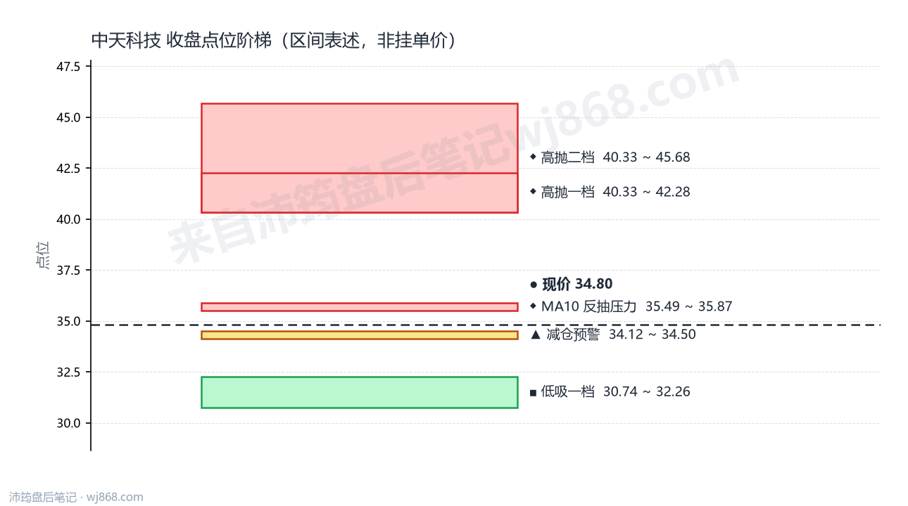 中天科技 点位阶梯