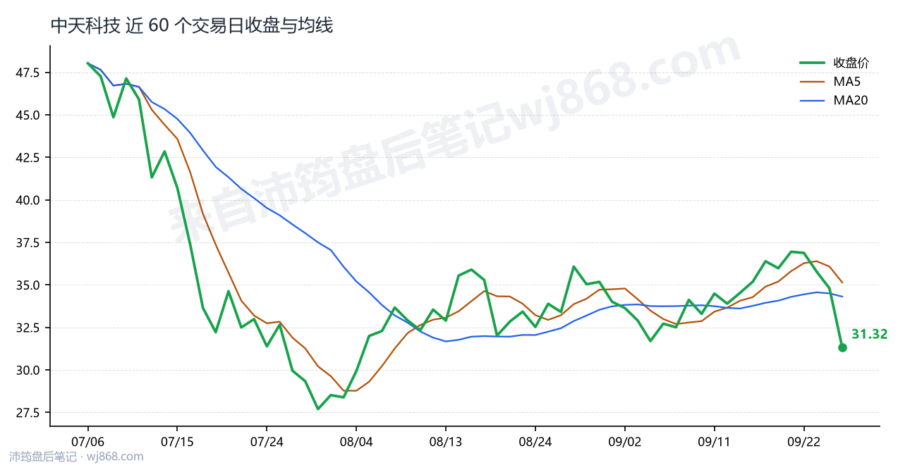 中天科技 走势