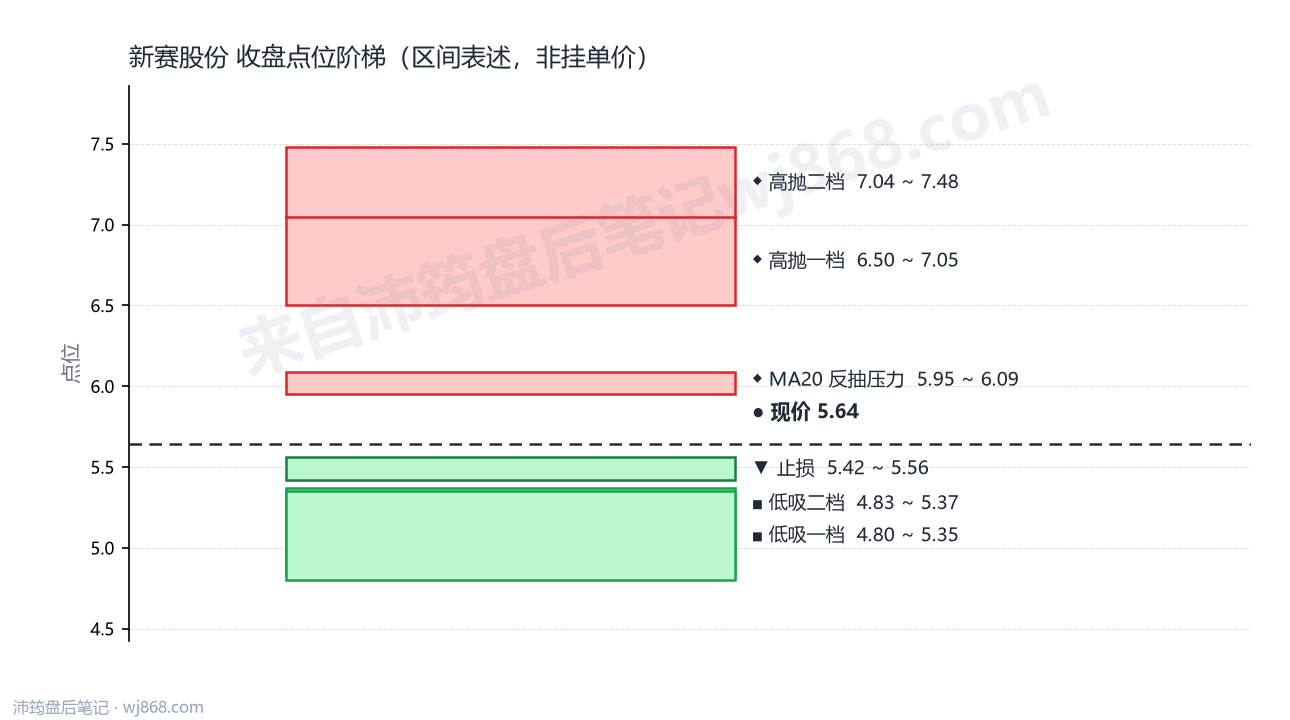 新赛股份 点位阶梯