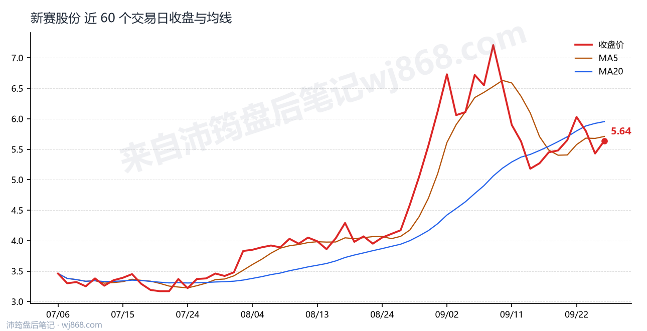 新赛股份 走势
