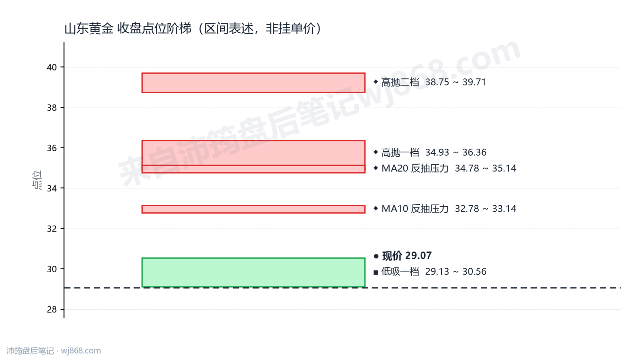 山东黄金 点位阶梯