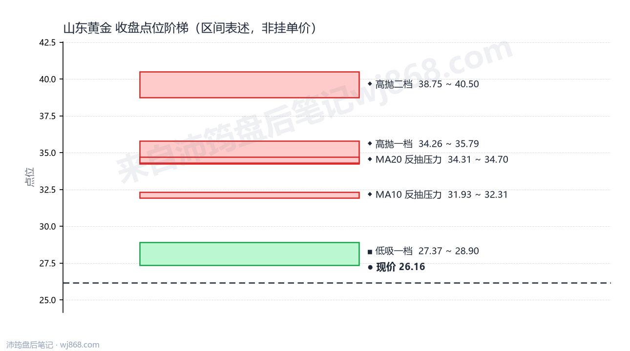 山东黄金 点位阶梯