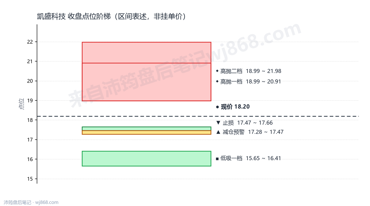凯盛科技 点位阶梯