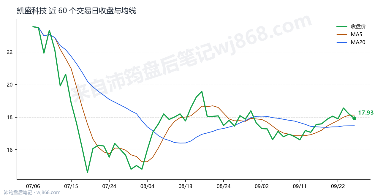 凯盛科技 走势