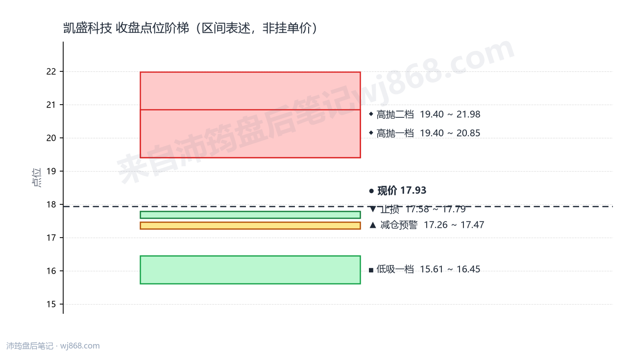 凯盛科技 点位阶梯