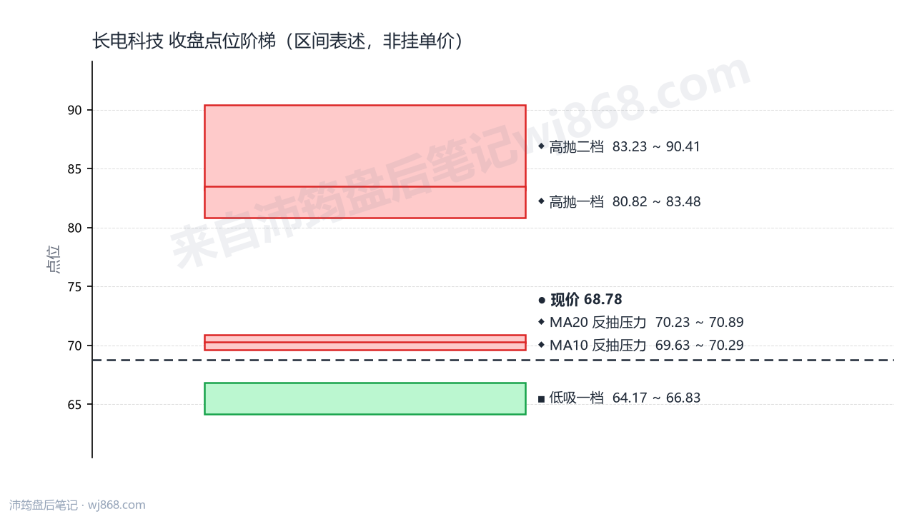 长电科技 点位阶梯