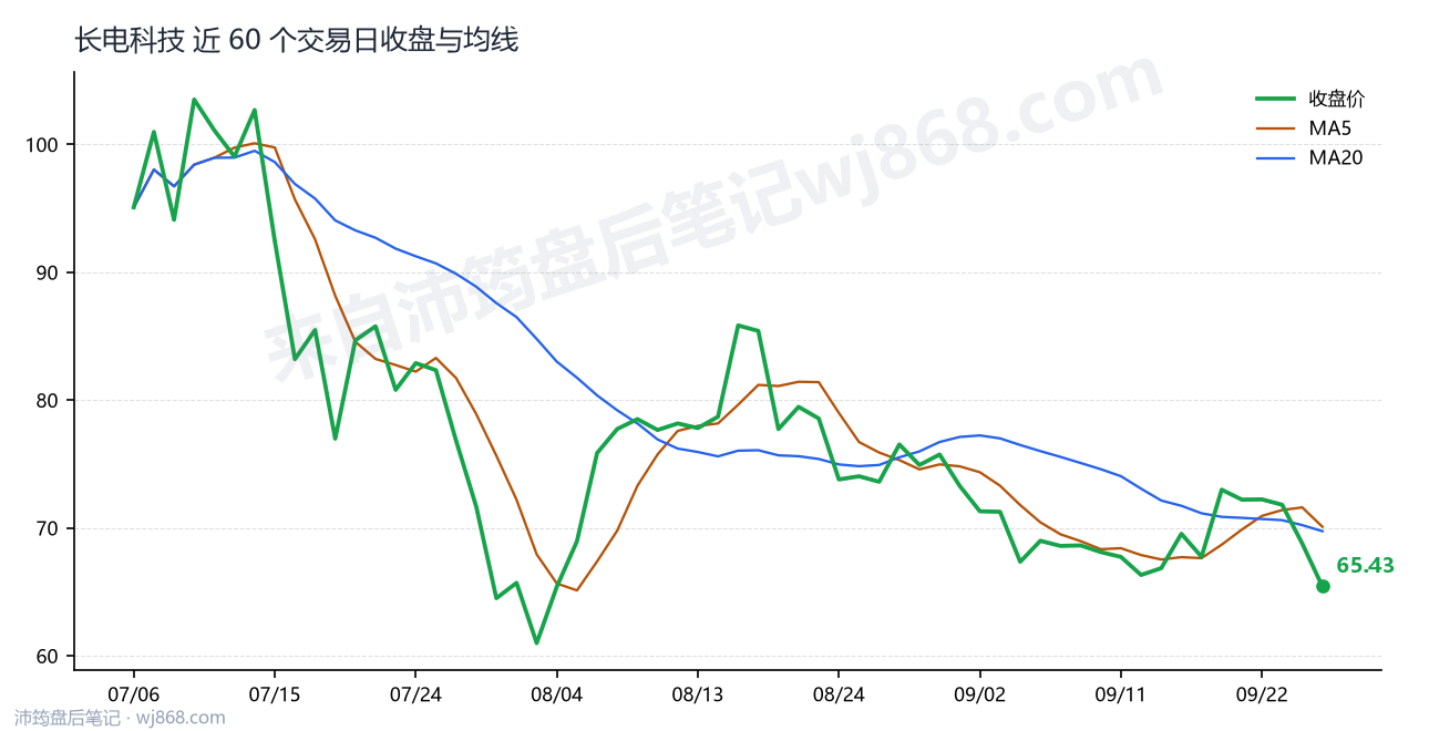 长电科技 走势