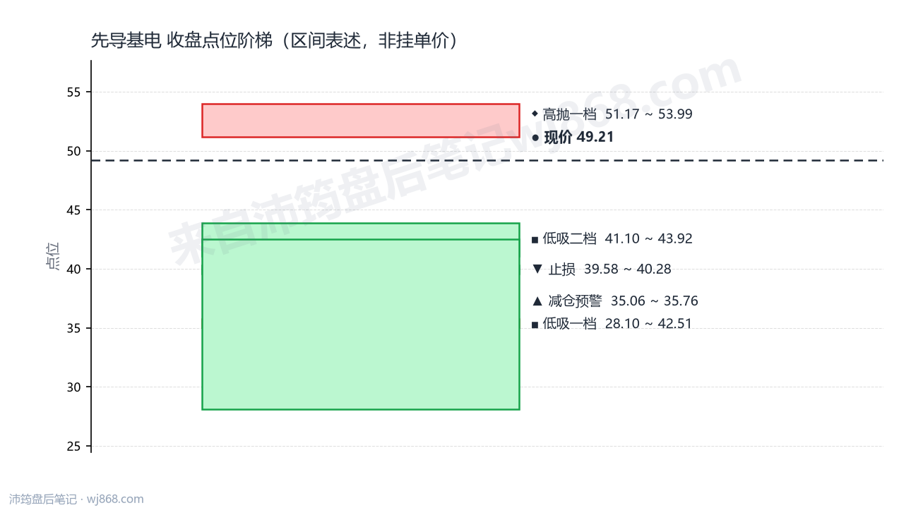 先导基电 点位阶梯
