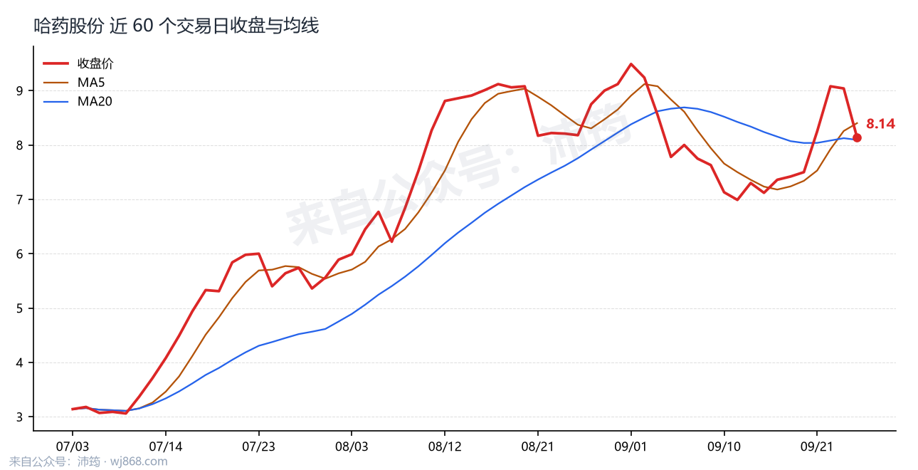 哈药股份 走势