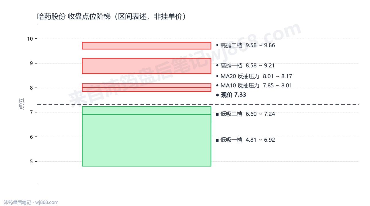 哈药股份 点位阶梯