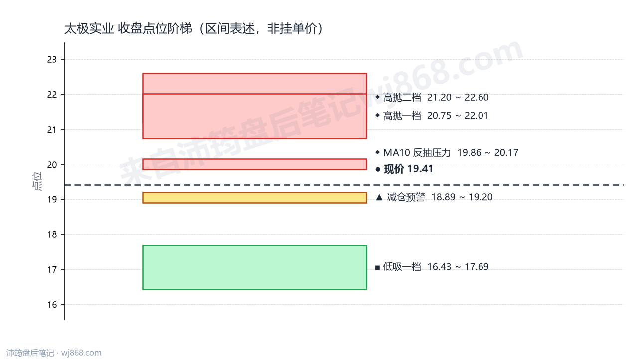 太极实业 点位阶梯