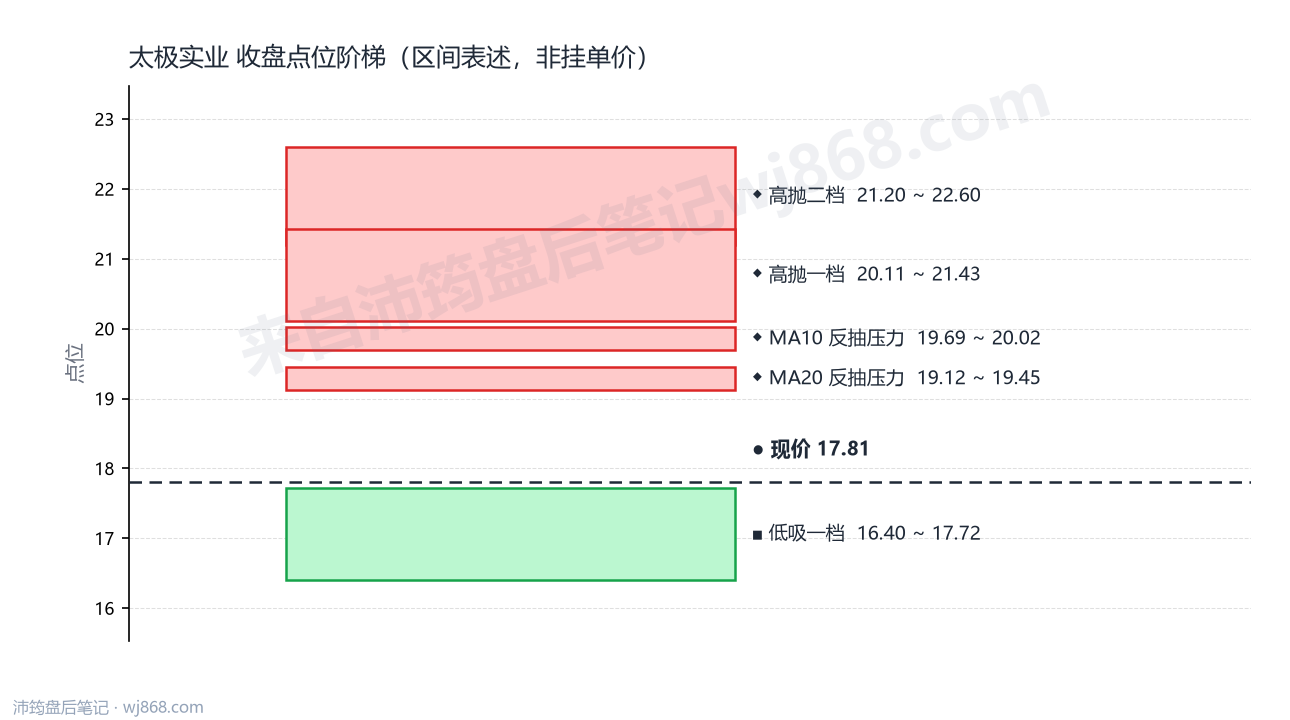 太极实业 点位阶梯