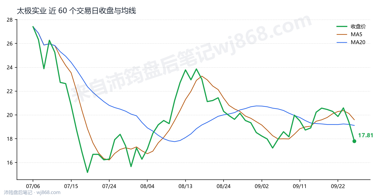太极实业 走势