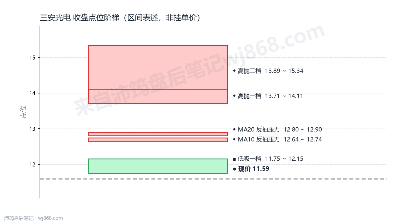 三安光电 点位阶梯