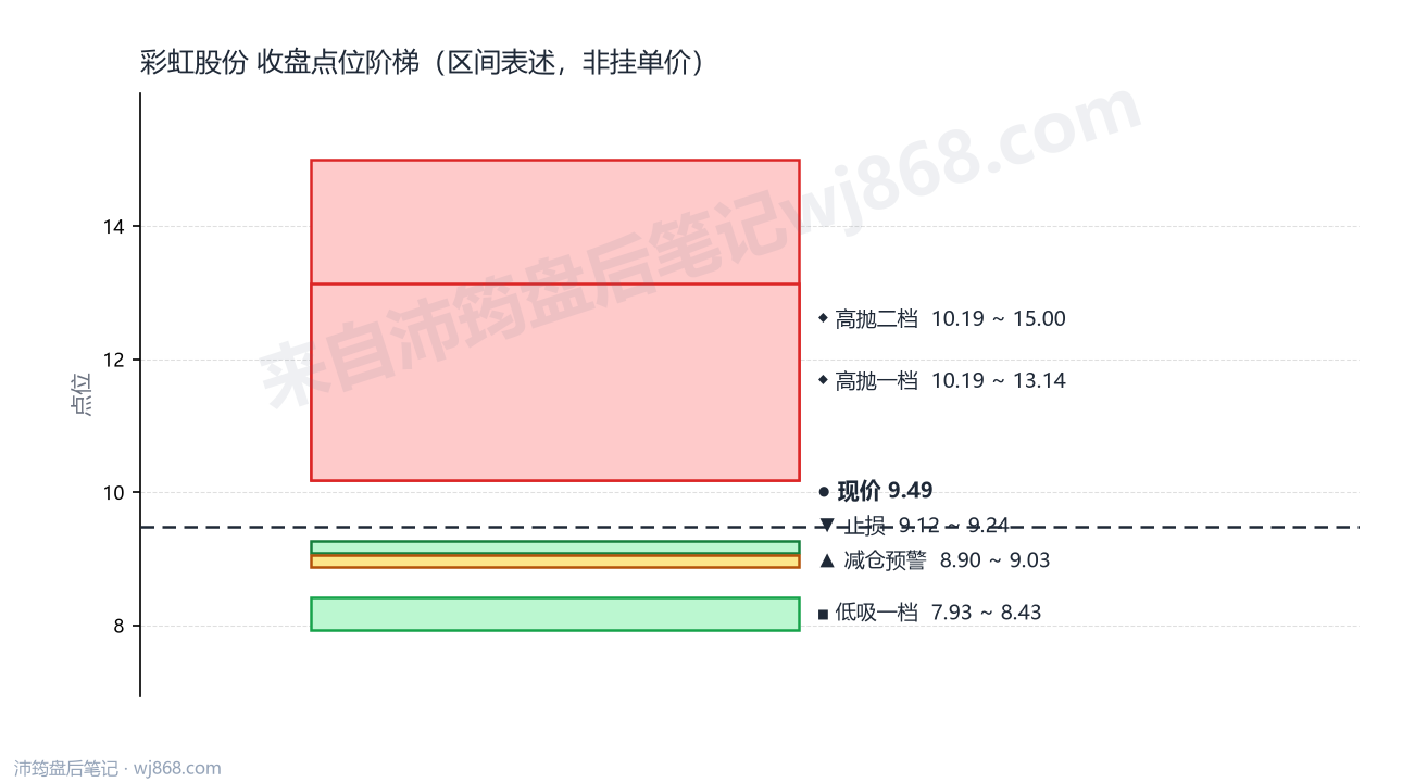 彩虹股份 点位阶梯