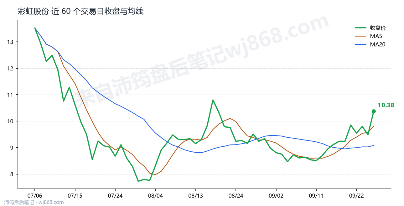 彩虹股份 走势