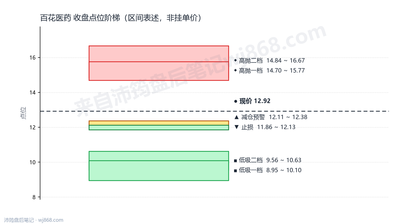 百花医药 点位阶梯