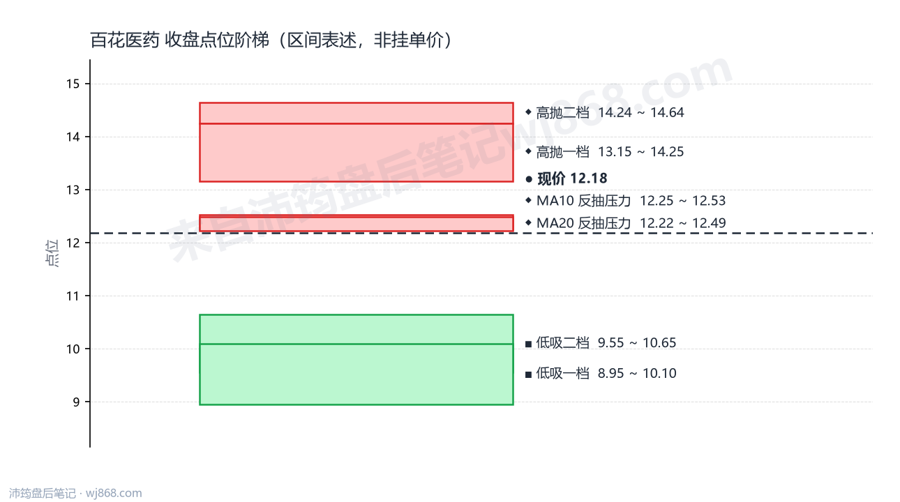 百花医药 点位阶梯