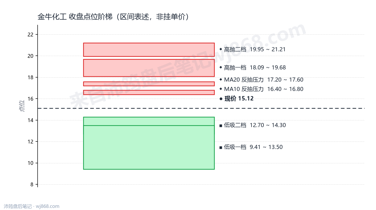 金牛化工 点位阶梯