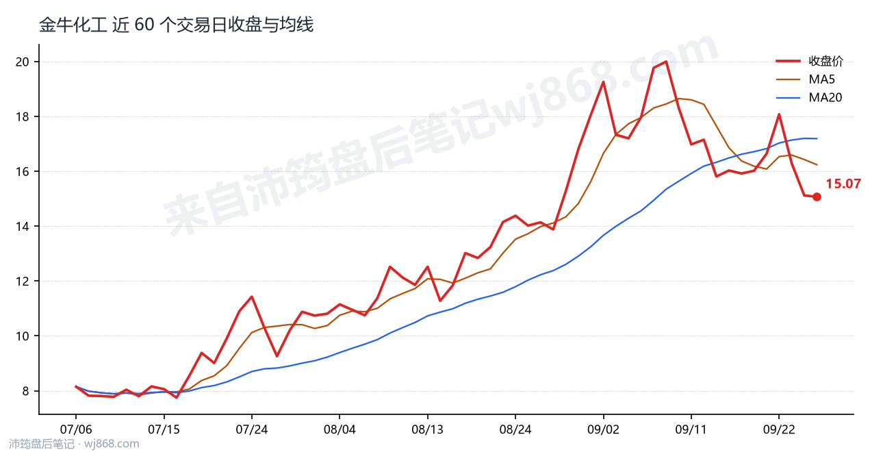金牛化工 走势