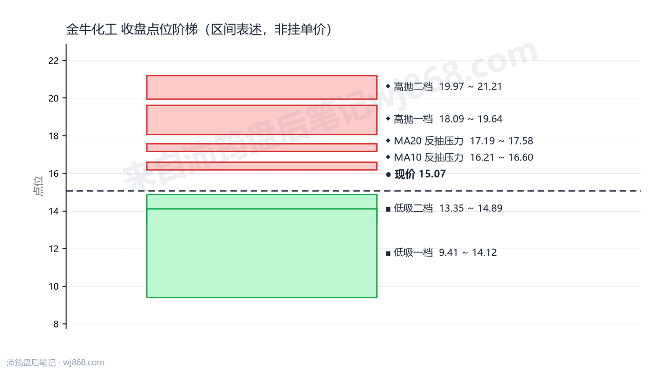 金牛化工 点位阶梯