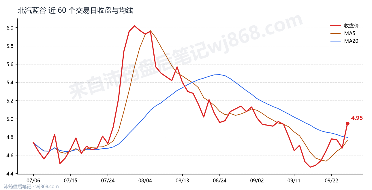 北汽蓝谷 走势