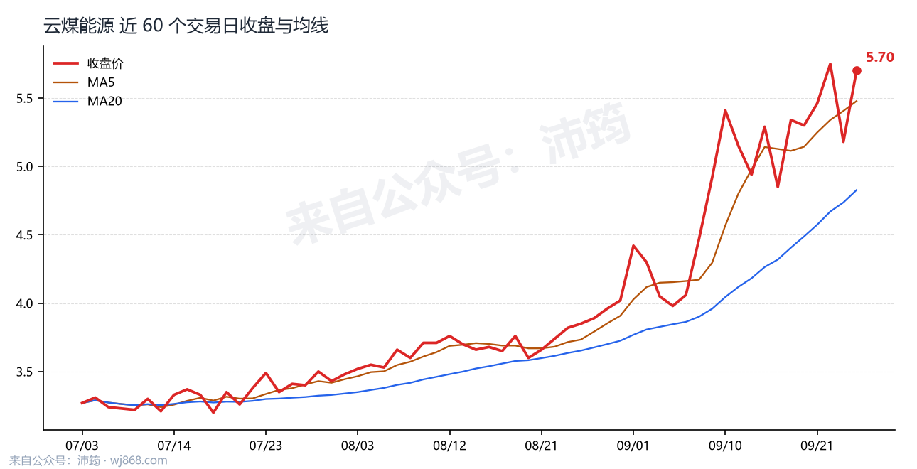 云煤能源 走势
