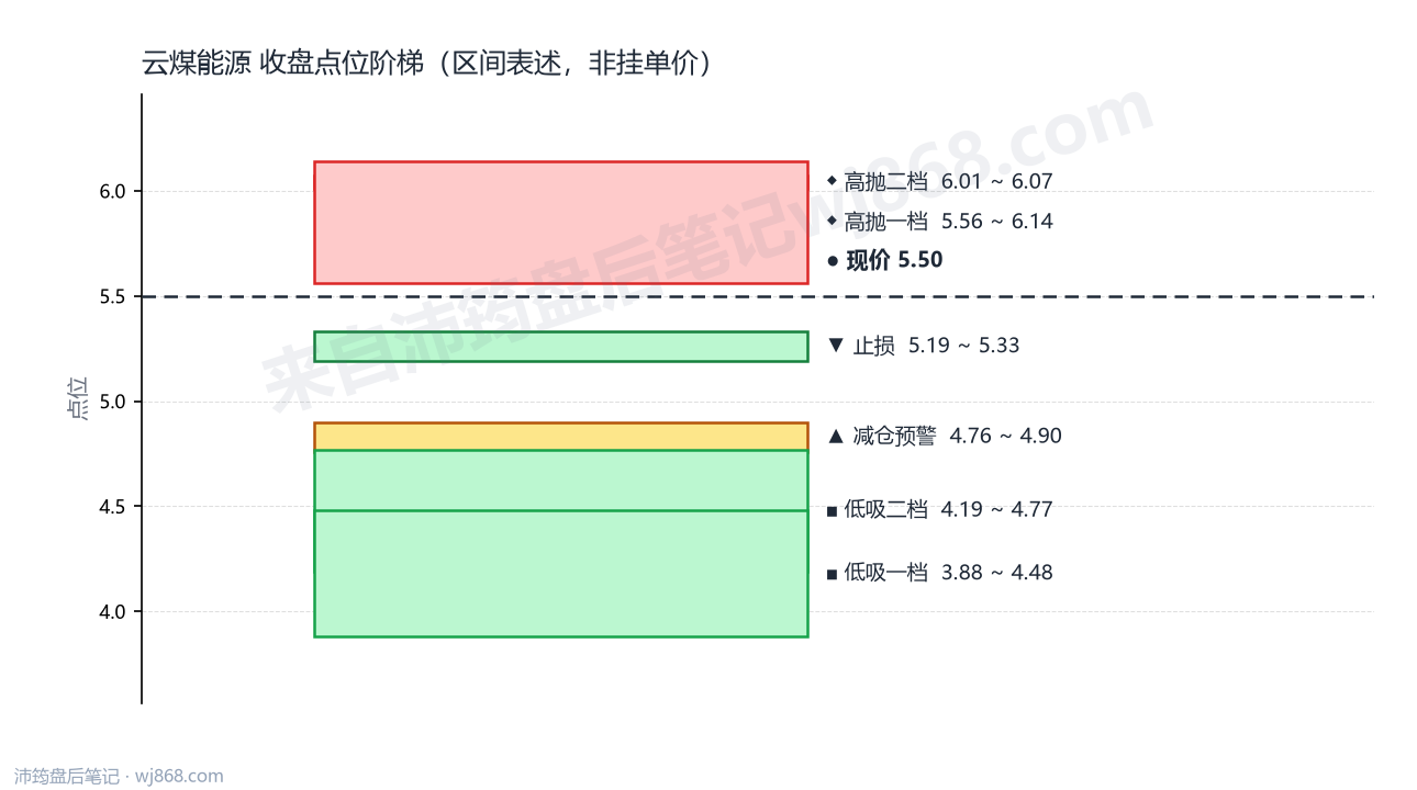 云煤能源 点位阶梯