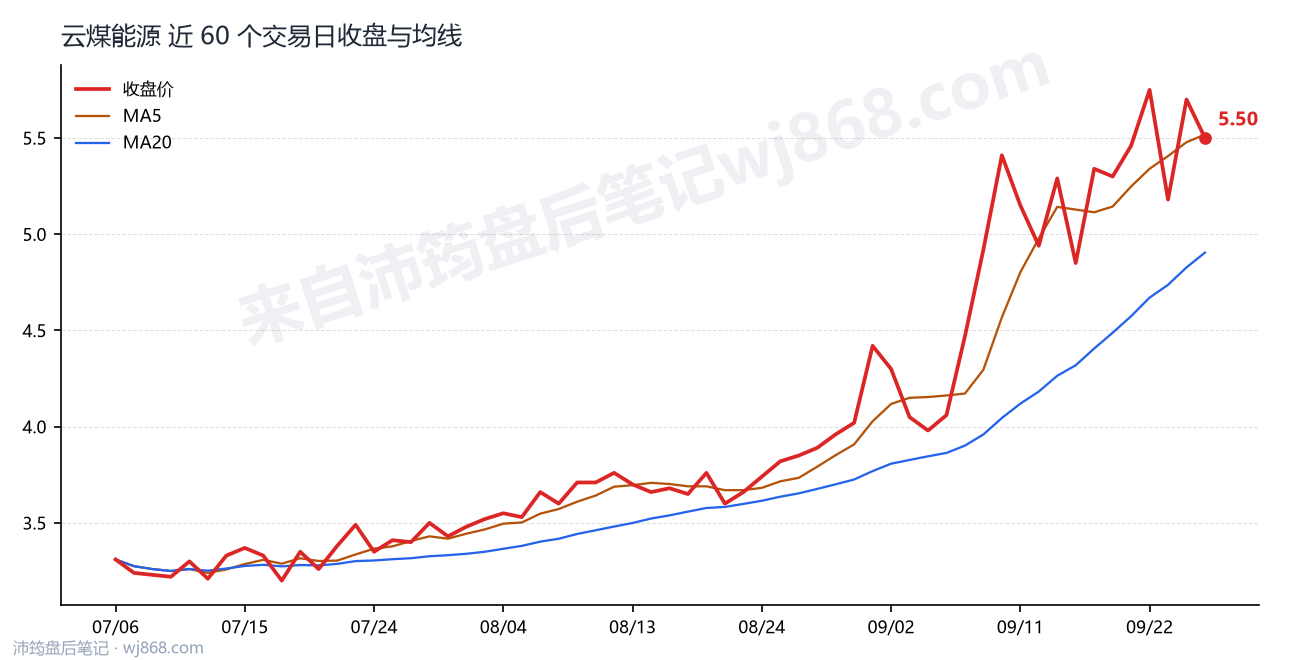 云煤能源 走势