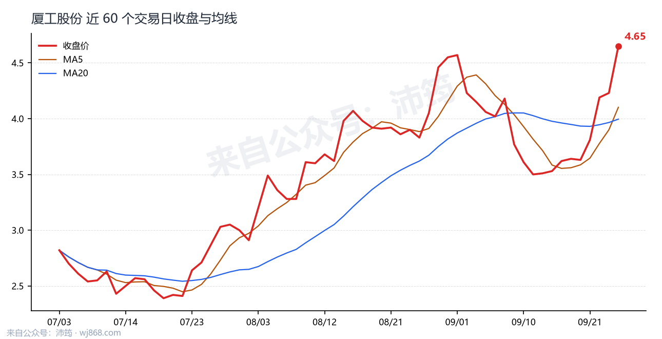 厦工股份 走势