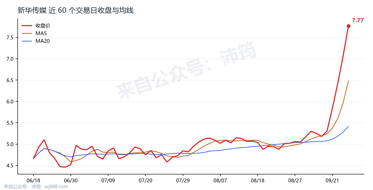 新华传媒 走势