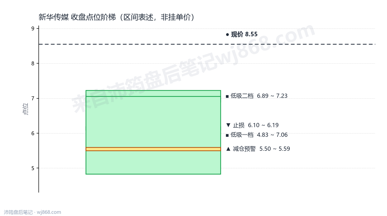 新华传媒 点位阶梯