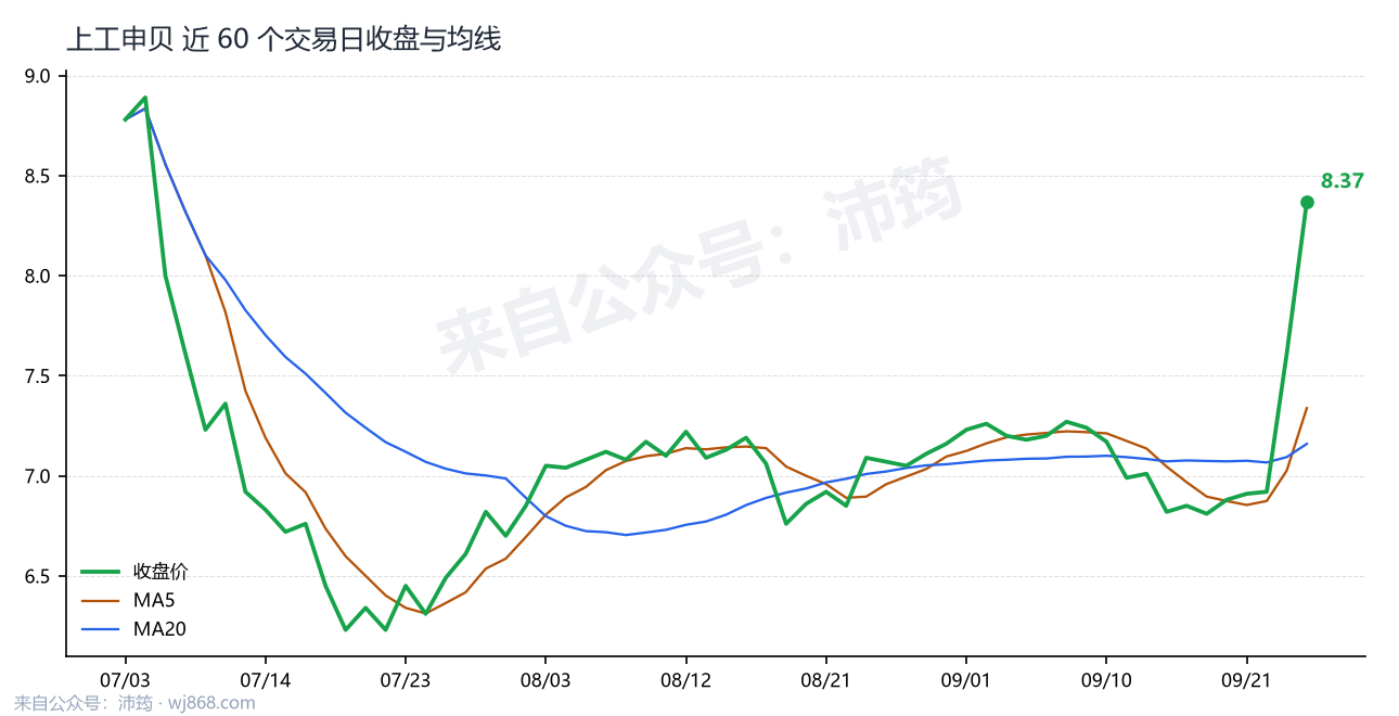 上工申贝 走势