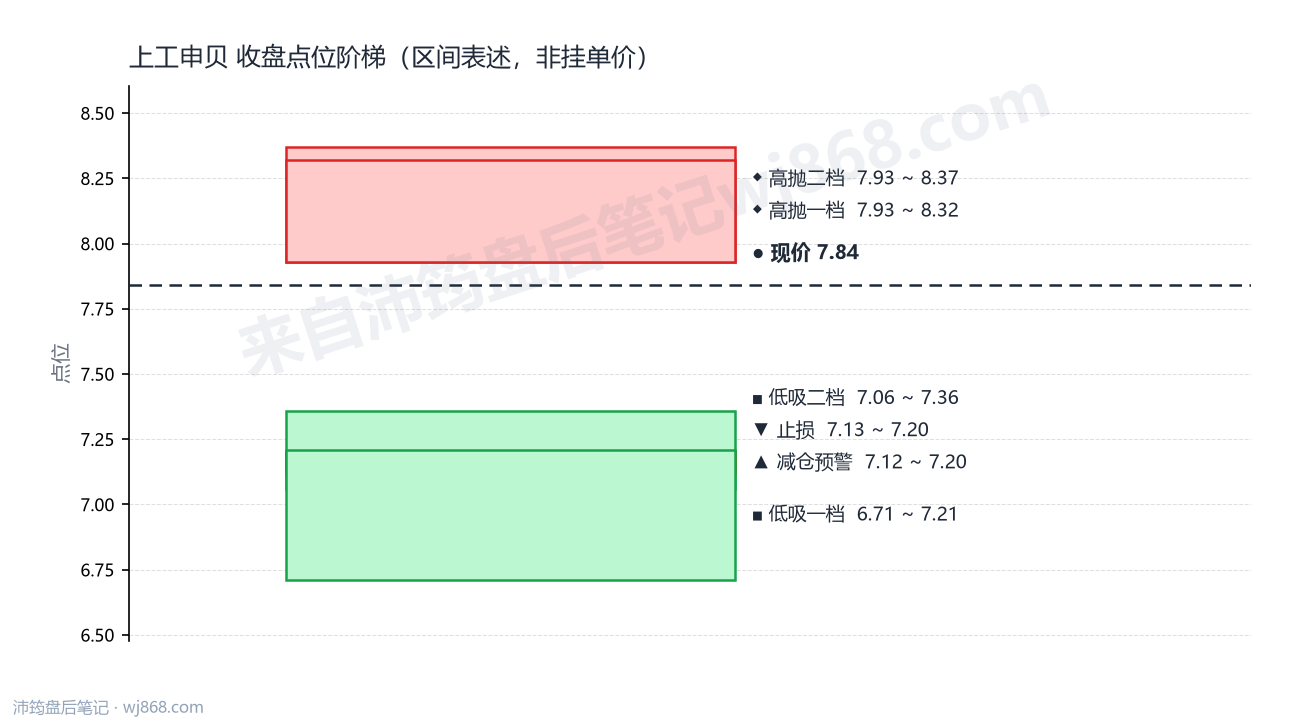 上工申贝 点位阶梯