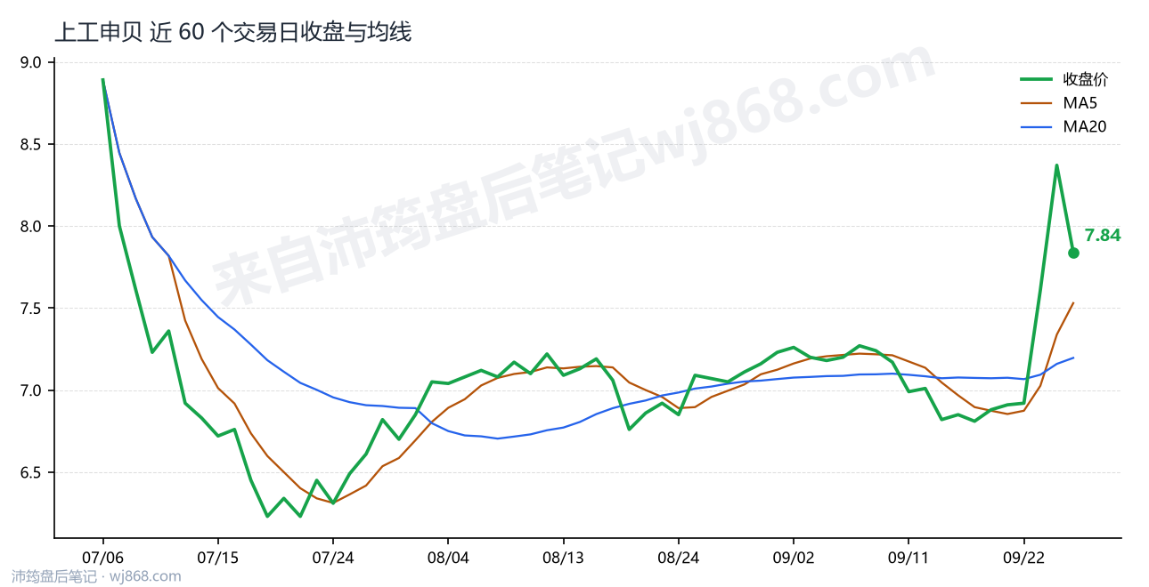 上工申贝 走势