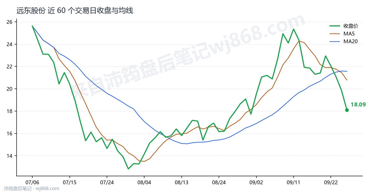 远东股份 走势