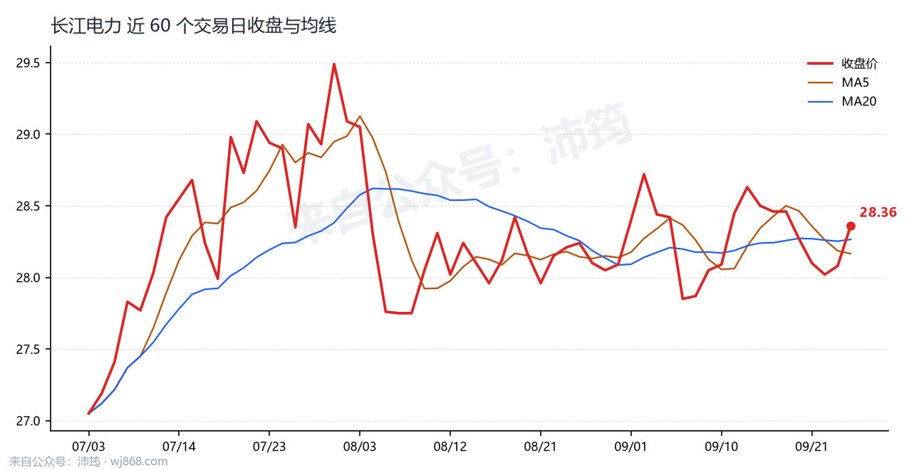 长江电力 走势