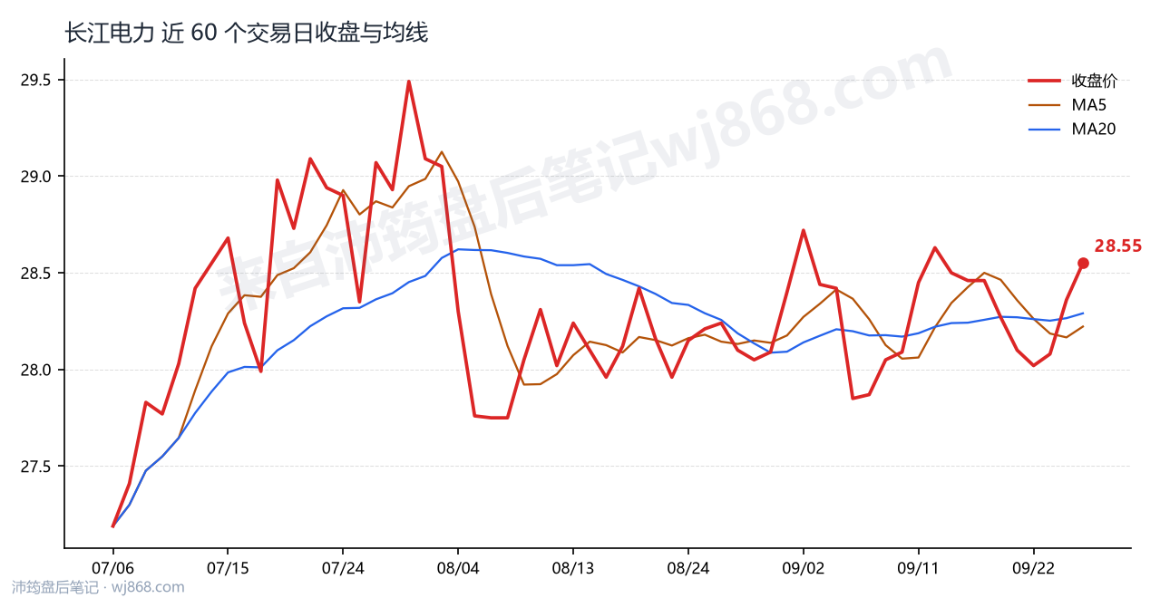 长江电力最新走势图