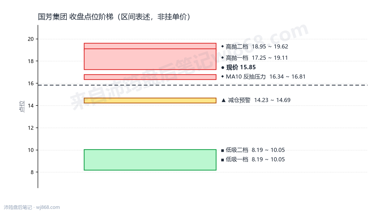 国芳集团 点位阶梯
