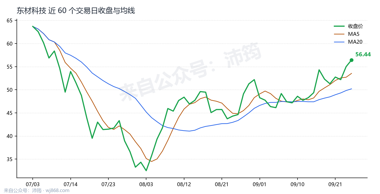 东材科技 走势