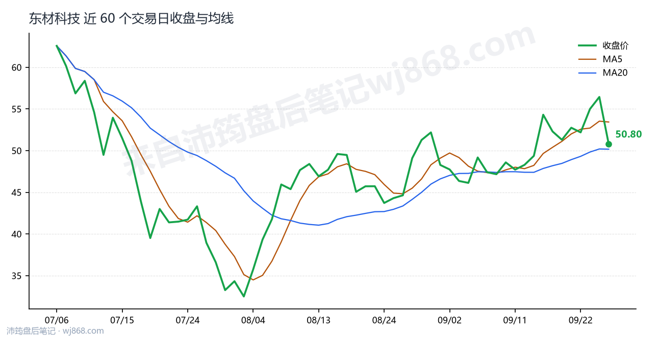 东材科技 走势