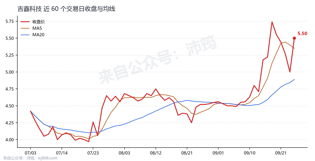 吉鑫科技 走势