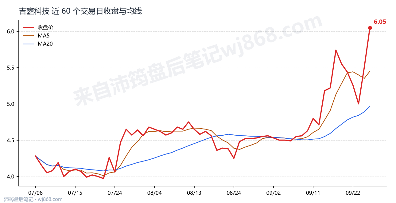 吉鑫科技 走势