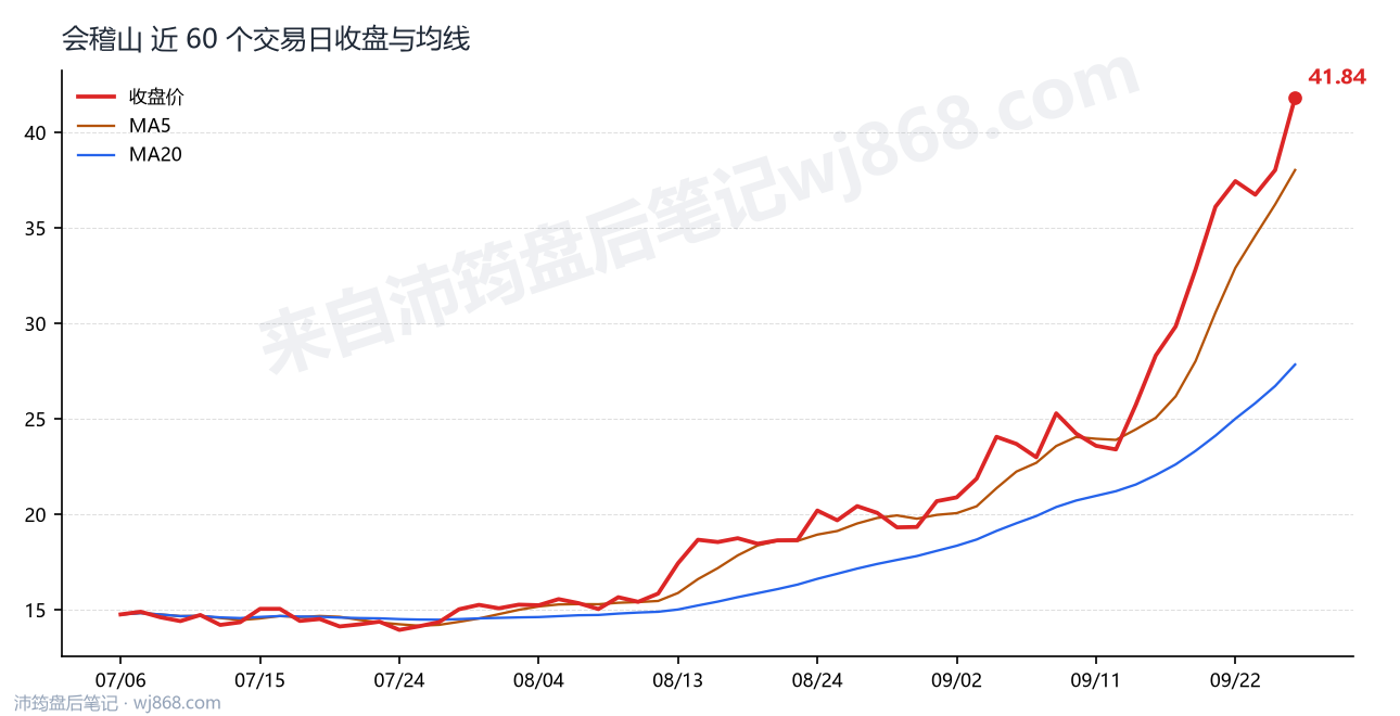 会稽山 走势