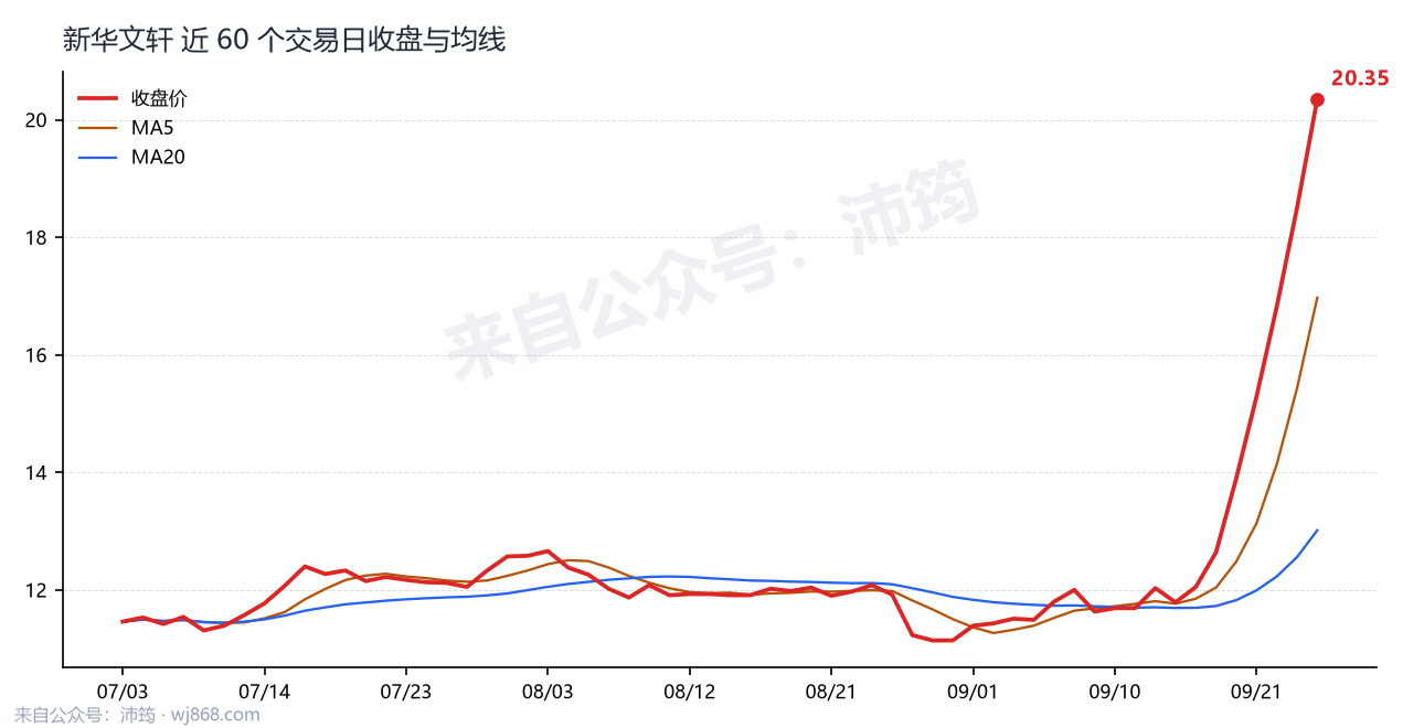 新华文轩 走势