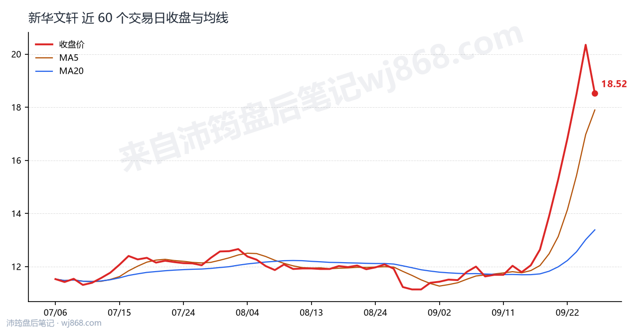 新华文轩最新走势图